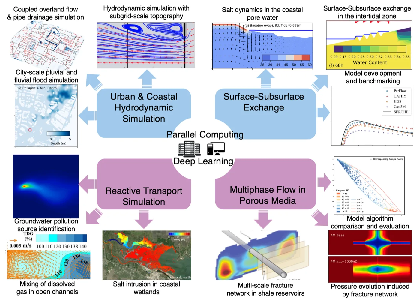 Coupling of subsurface flow and reactive transport processes