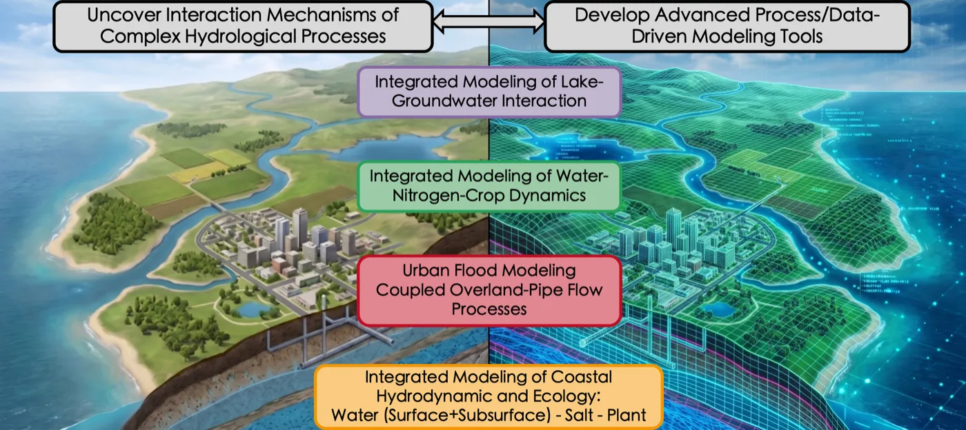 Overview of the integrated modelling framework