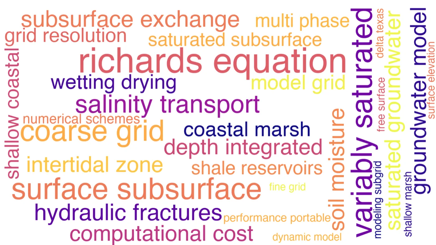 Keyword cloud of first-authored publications